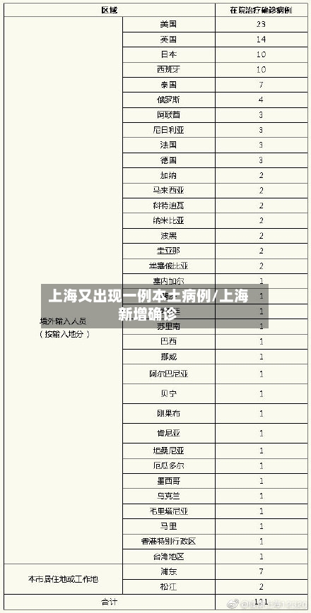 上海又出现一例本土病例/上海新增确诊