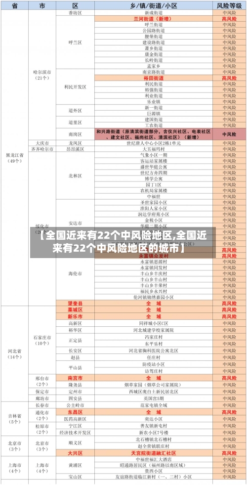 【全国近来有22个中风险地区,全国近来有22个中风险地区的城市】