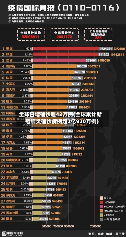 全球日增确诊超42万例(全球累计新冠肺炎确诊病例超2亿920万例)-第2张图片