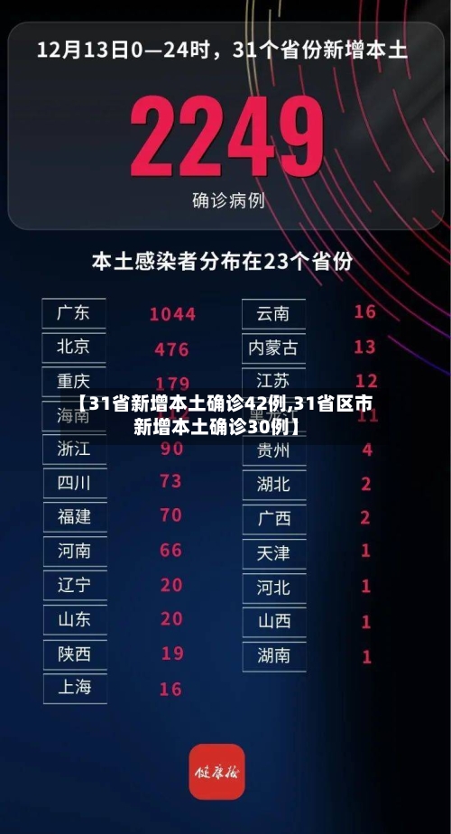 【31省新增本土确诊42例,31省区市新增本土确诊30例】-第2张图片