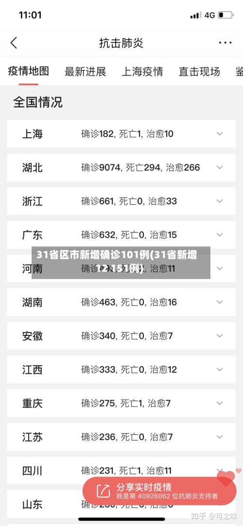 31省区市新增确诊101例(31省新增12 151例)