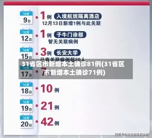 31省区市新增本土确诊81例(31省区市新增本土确诊71例)-第3张图片