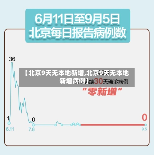 【北京9天无本地新增,北京9天无本地新增病例】-第2张图片