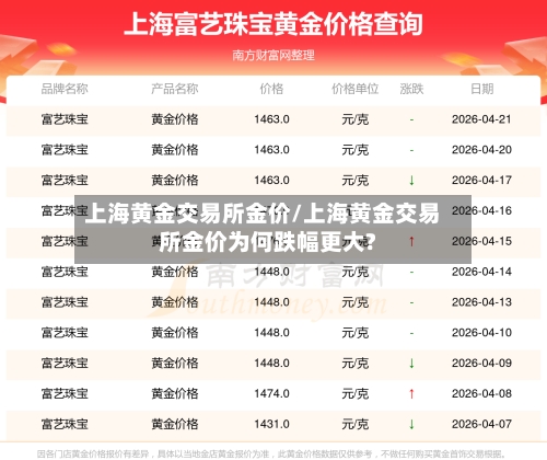 上海黄金交易所金价/上海黄金交易所金价为何跌幅更大?