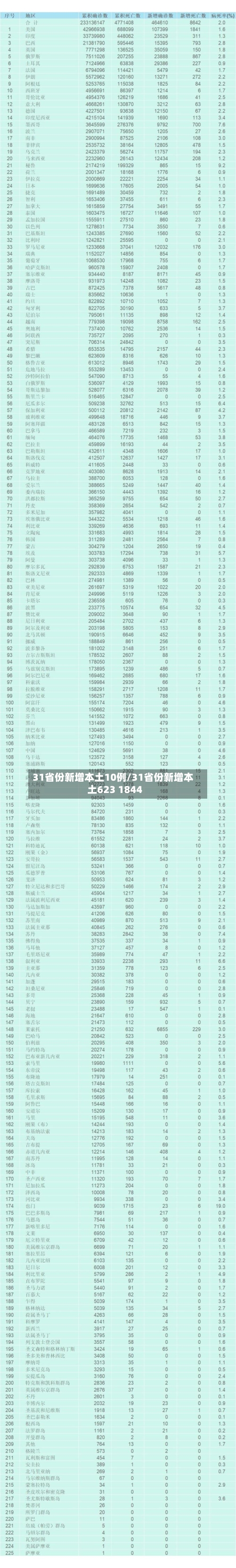 31省份新增本土10例/31省份新增本土623 1844